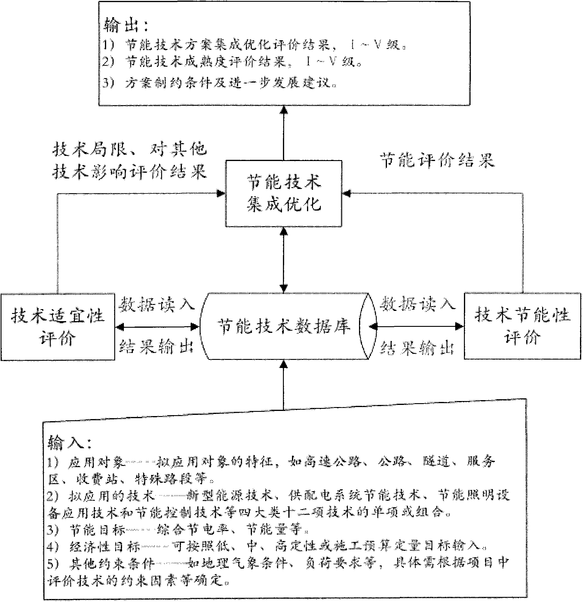 Expressway operation integration optimization and evaluation method