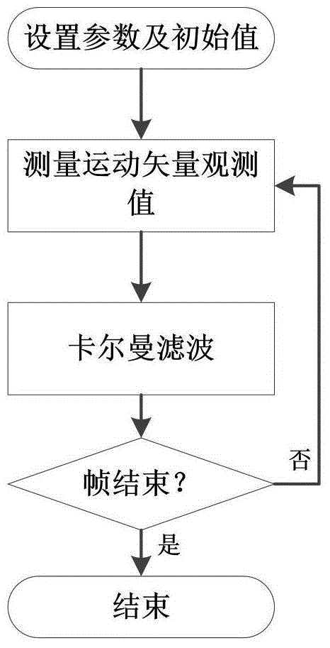 Frame rate up-conversion motion estimation method and frame rate up-conversion motion estimation system based on Kalman filtering