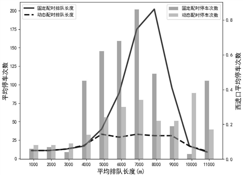 Optimization method of signal timing and vehicle speed dynamic coordination control based on vehicle-road coordination