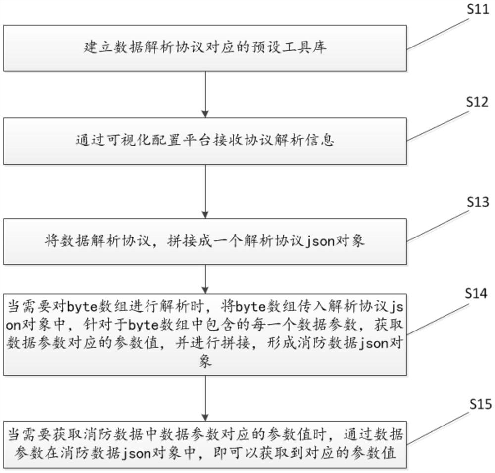 Visualized protocol analysis method and system for fire-fighting Internet of Things data