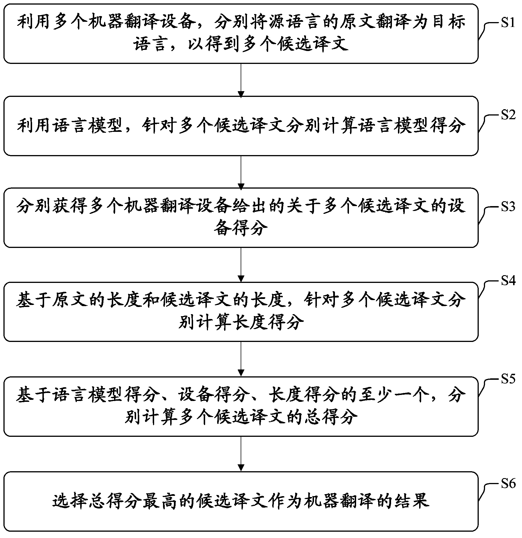 Machine translation method and machine translation system