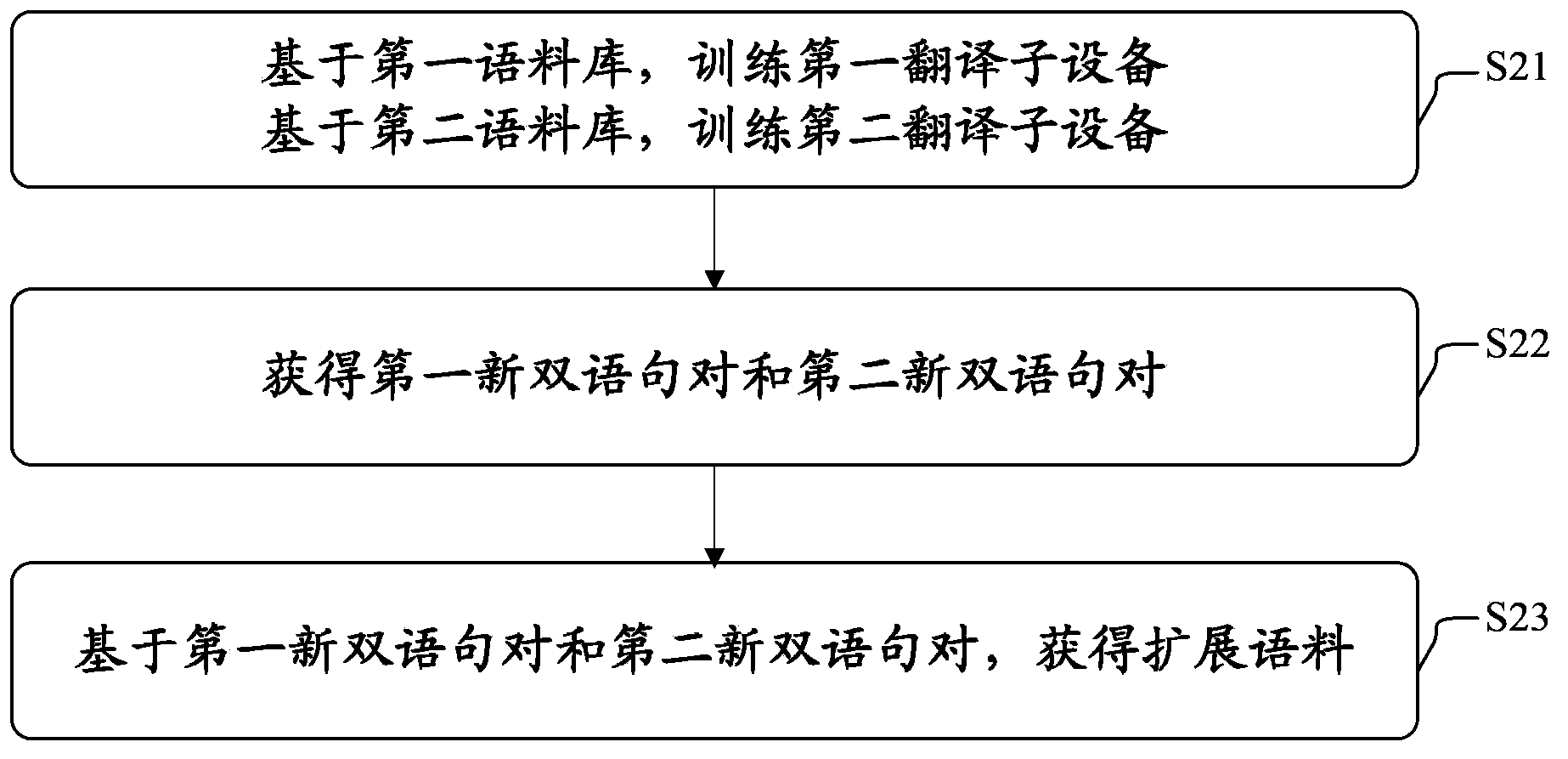 Machine translation method and machine translation system