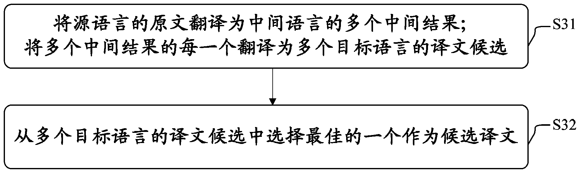 Machine translation method and machine translation system