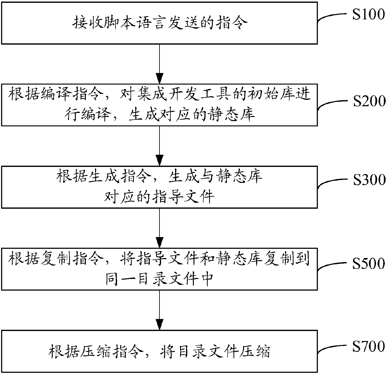 Automatic packaging method and device, computer equipment and storage medium