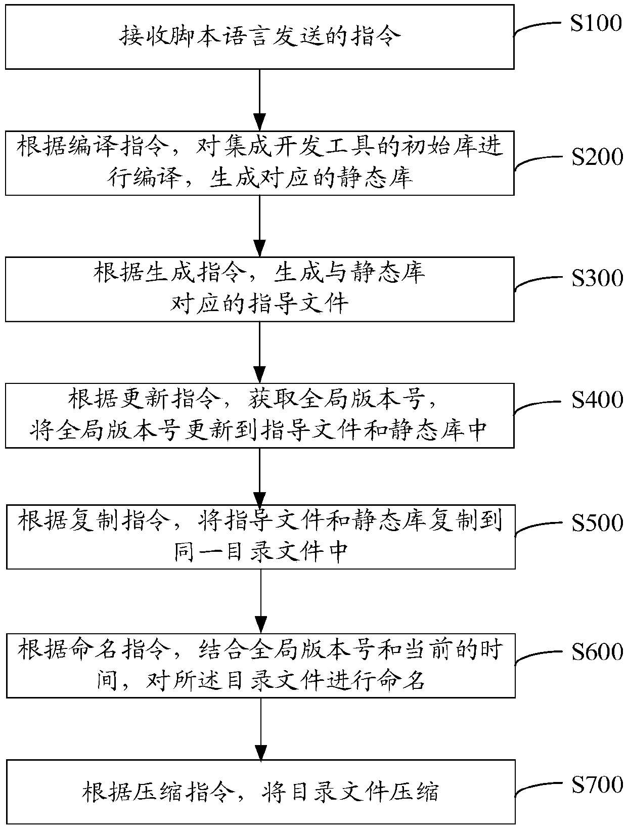 Automatic packaging method and device, computer equipment and storage medium