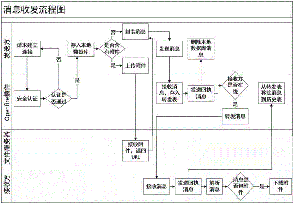 OpenFire server-based real-time message forwarding system and OpenFire server-based real-time message forwarding realization method