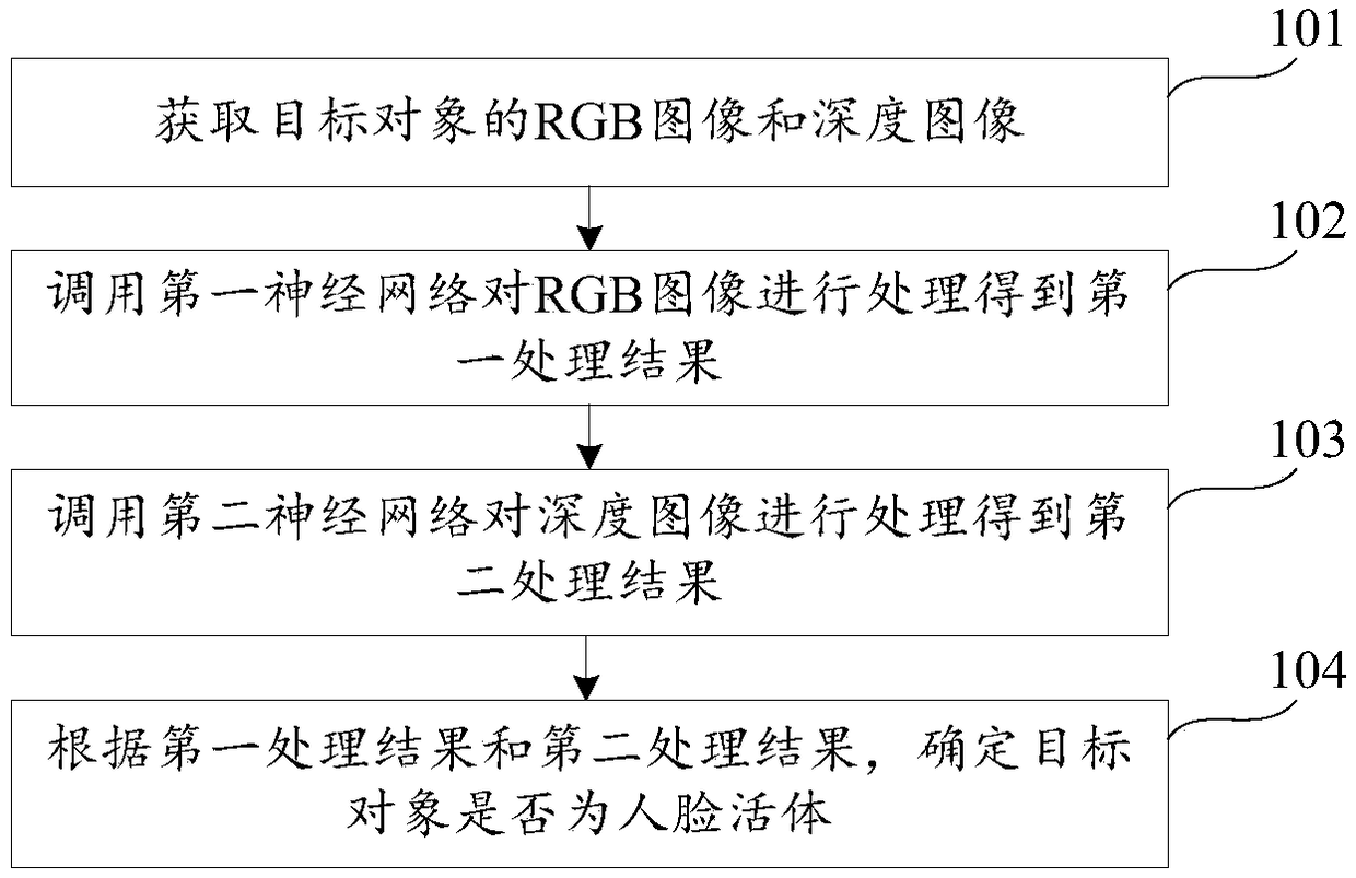 Face-in-vivo detection method, device, equipment and storage medium