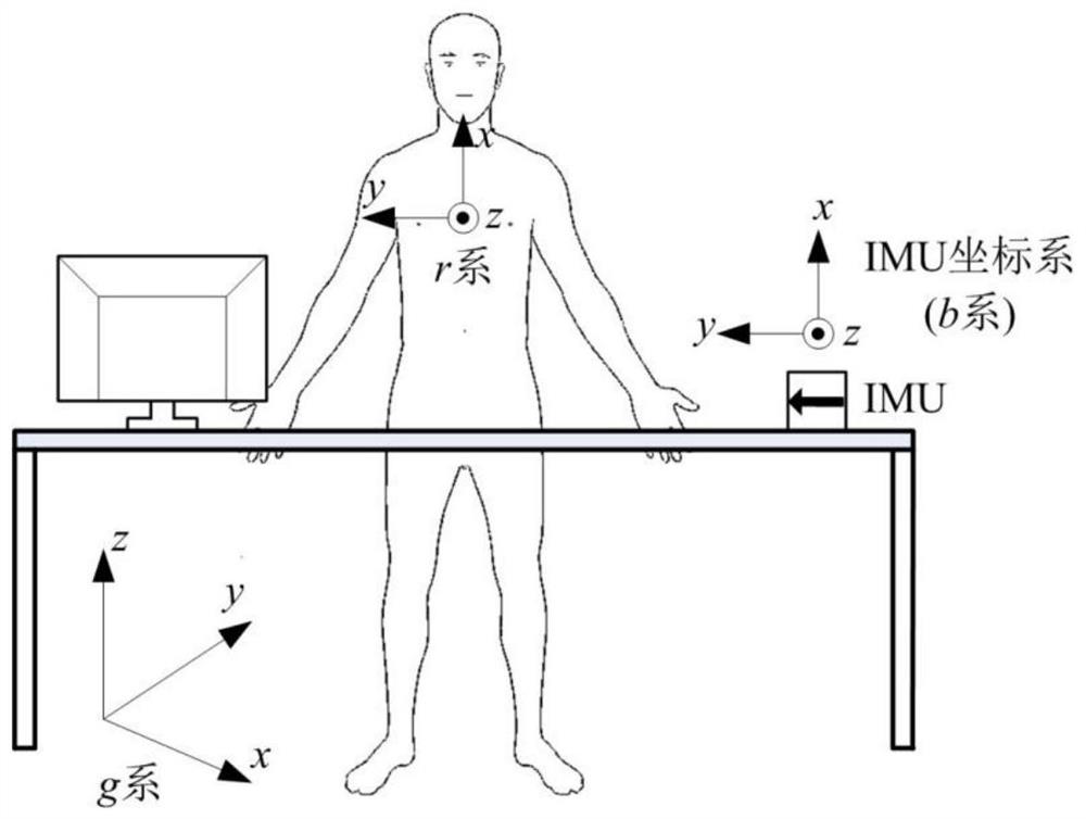 Alignment-free motion capture method of human limbs based on inertial sensors