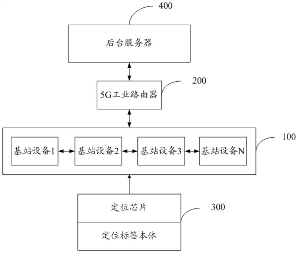 Port area positioning system and method