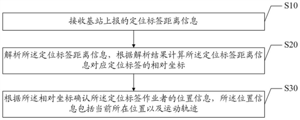 Port area positioning system and method