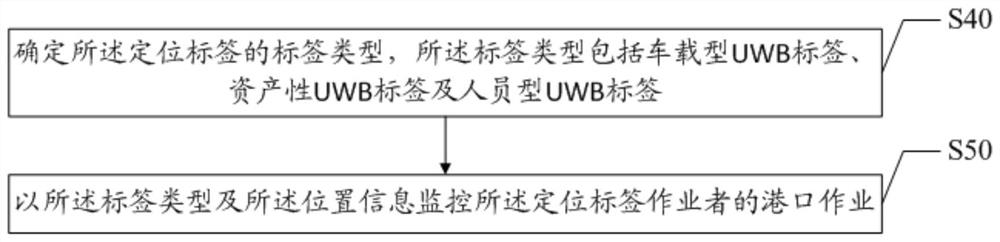 Port area positioning system and method