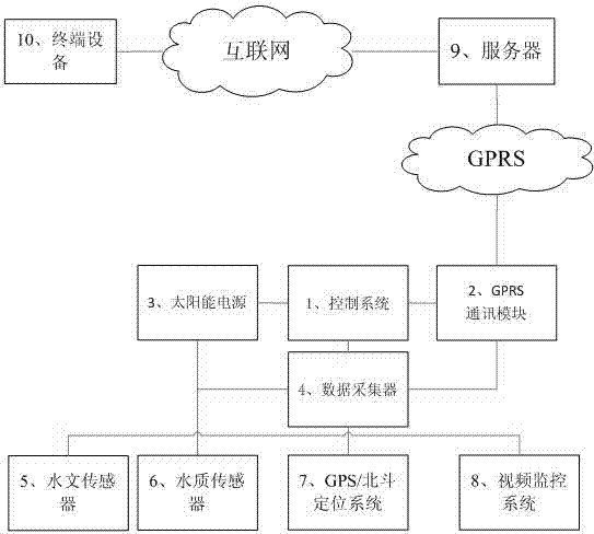 Remote automatic hydrology and water quality monitoring system platform