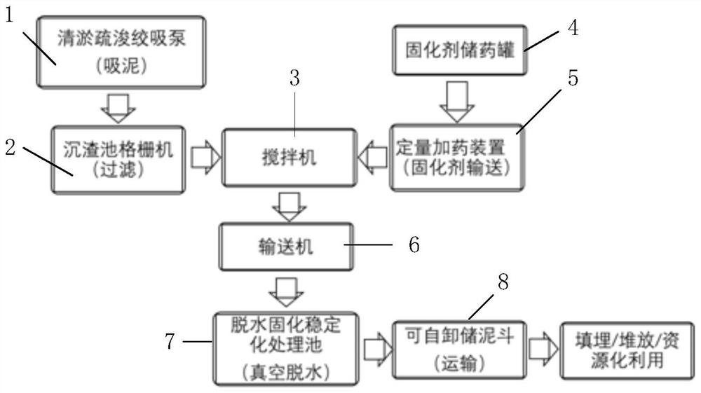 An integrated method and equipment for rapid dehydration, solidification and stabilization of dredged polluted sediment