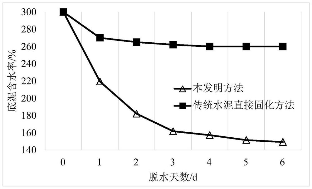 An integrated method and equipment for rapid dehydration, solidification and stabilization of dredged polluted sediment