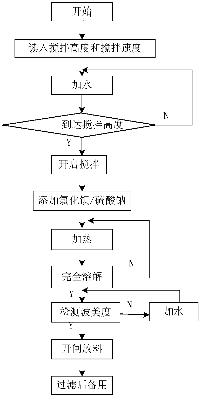 Automatic Control Production Process of Medicinal Barium Sulfate