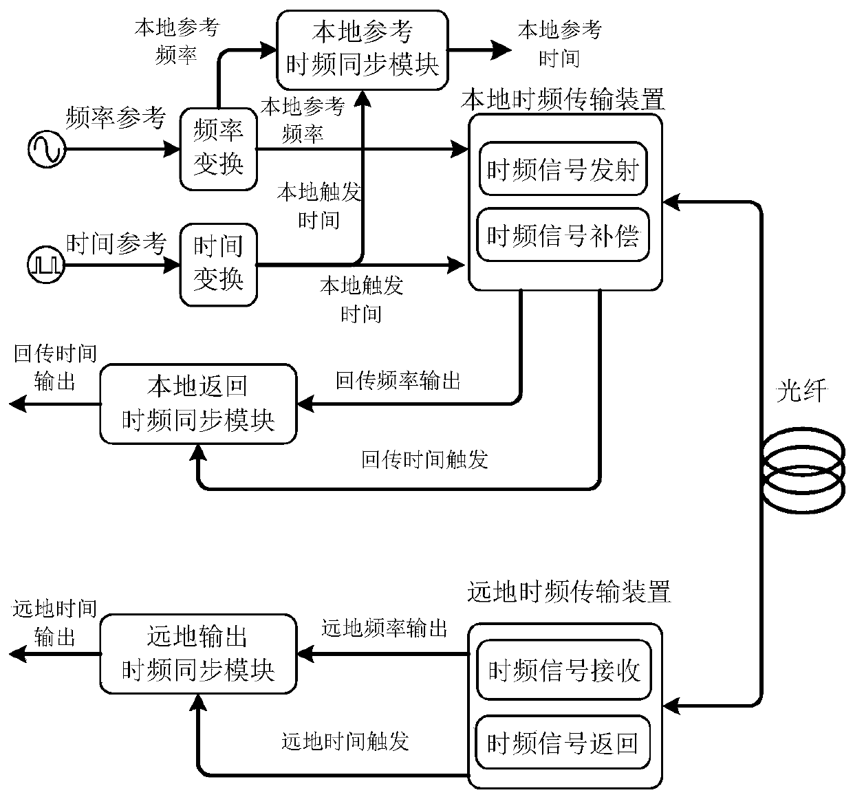 High-precision optical fiber time transfer system and method