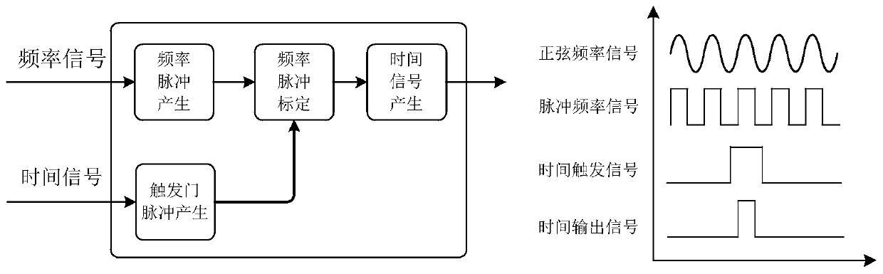 High-precision optical fiber time transfer system and method