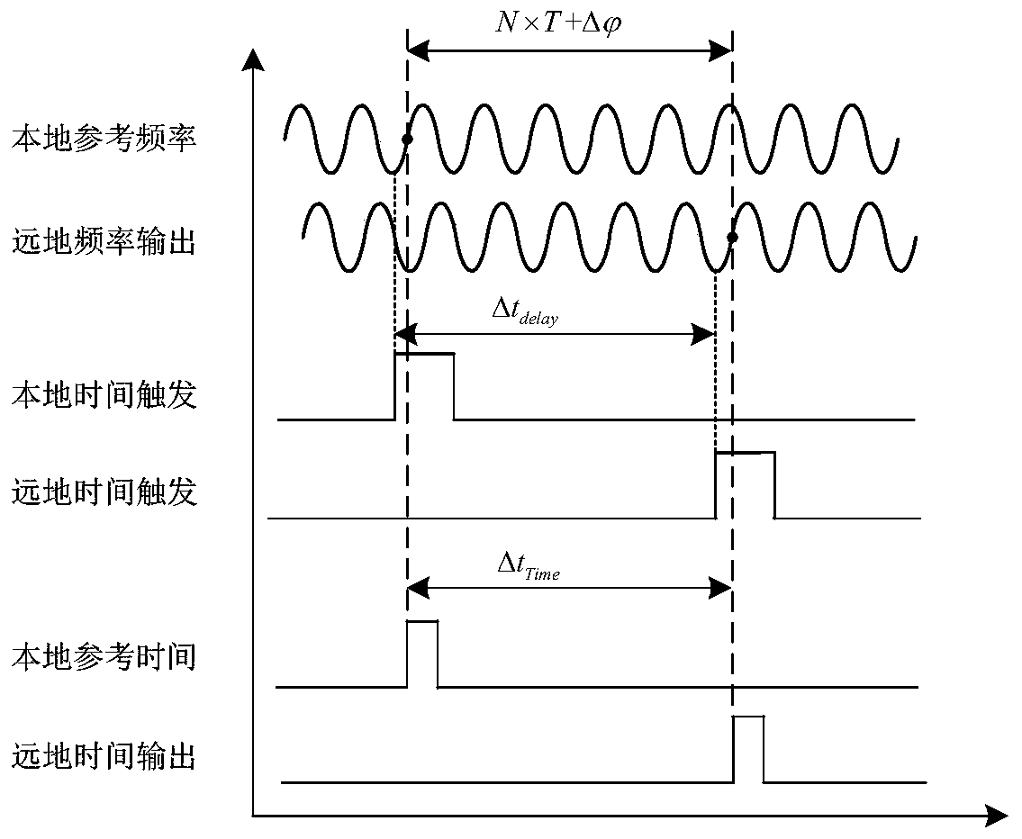 High-precision optical fiber time transfer system and method