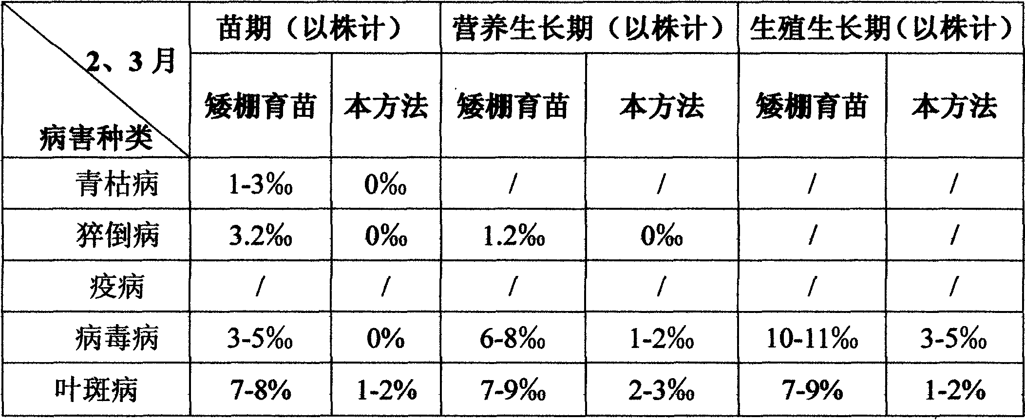 Seedling raising method for pigment marigold