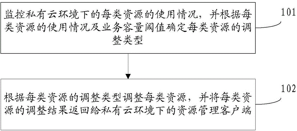 Method and device for managing resources under private cloud environment