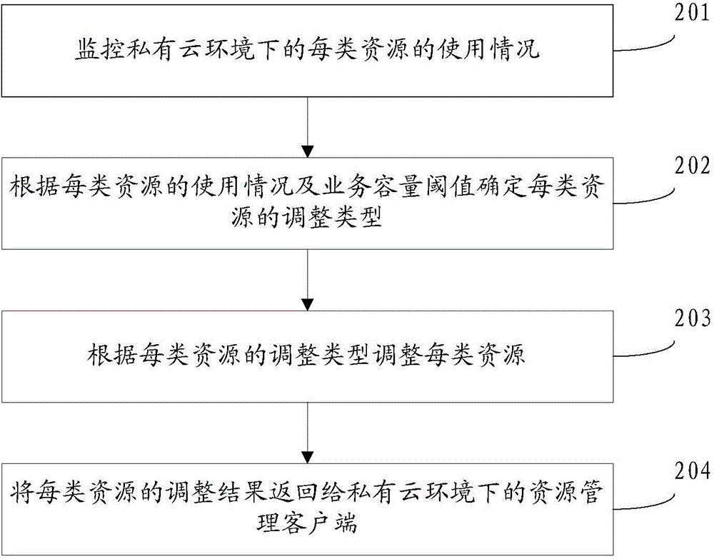 Method and device for managing resources under private cloud environment