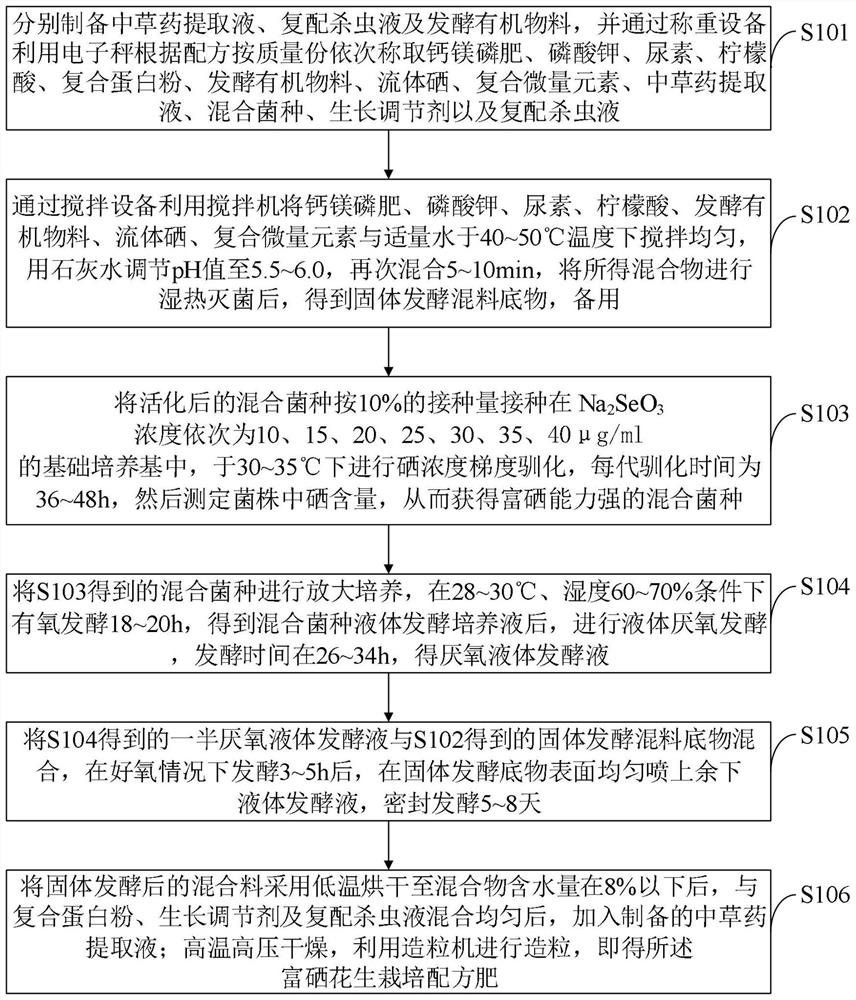 Selenium-rich peanut cultivation formula fertilizer and preparation method thereof