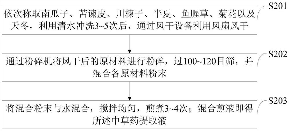 Selenium-rich peanut cultivation formula fertilizer and preparation method thereof