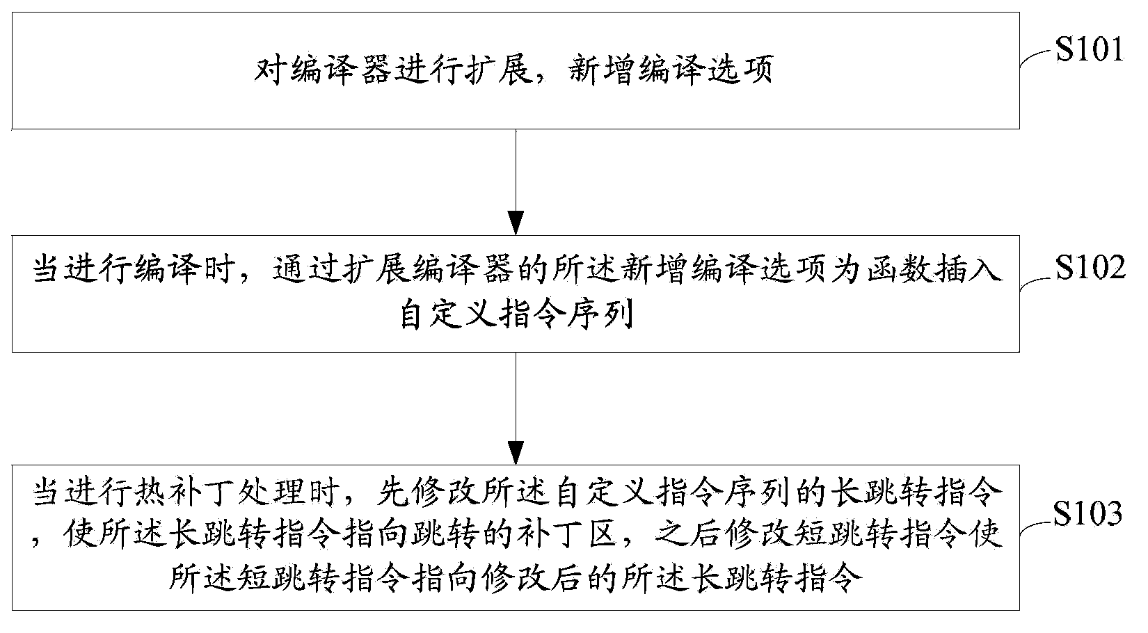 Hot patching method and hot patching equipment