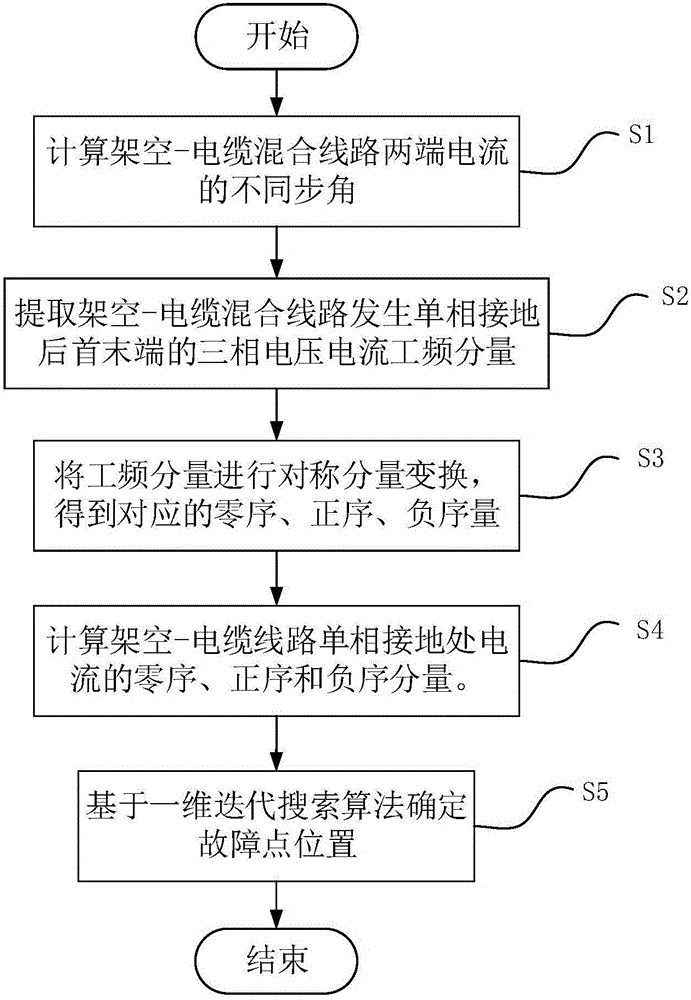 Double-end range finding method for single-phase earth fault of overhead-cable mixed line