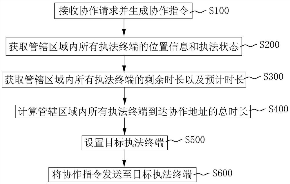 Law enforcement scheduling method and system based on 5G communication technology