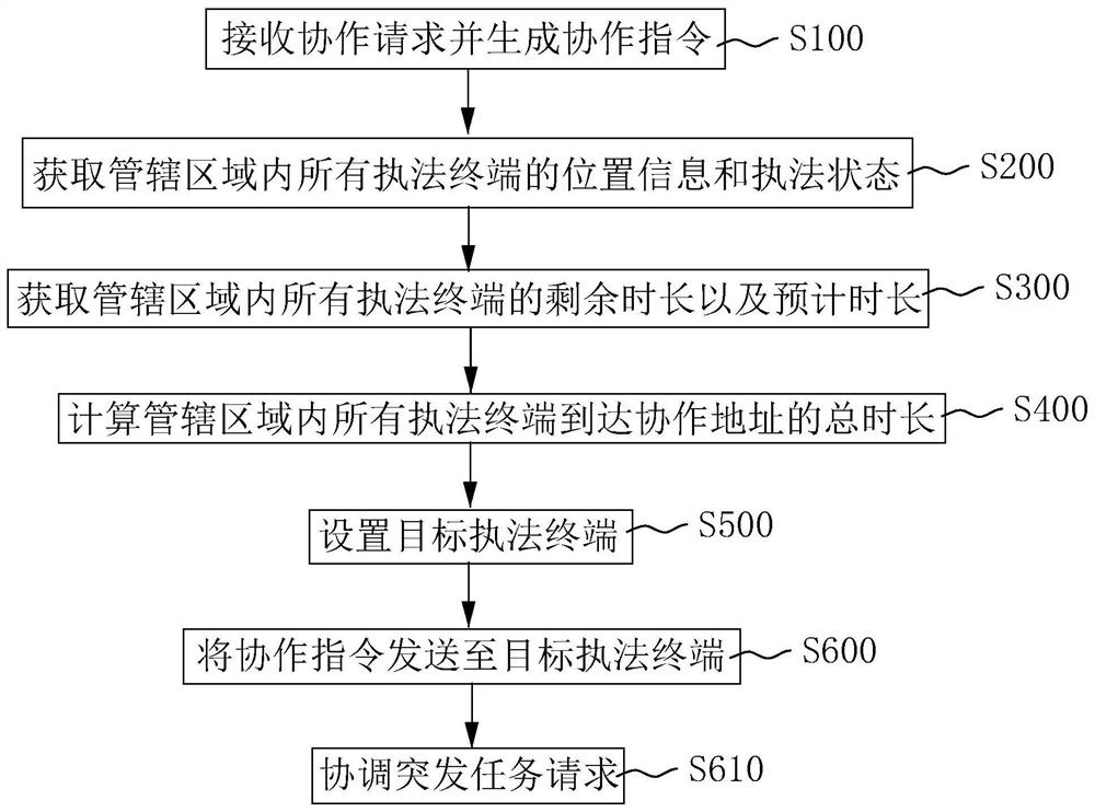 Law enforcement scheduling method and system based on 5G communication technology