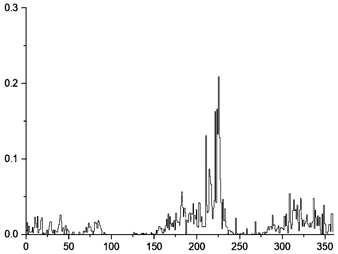 Mars dust storm space-time probability extraction and landing safety evaluation method