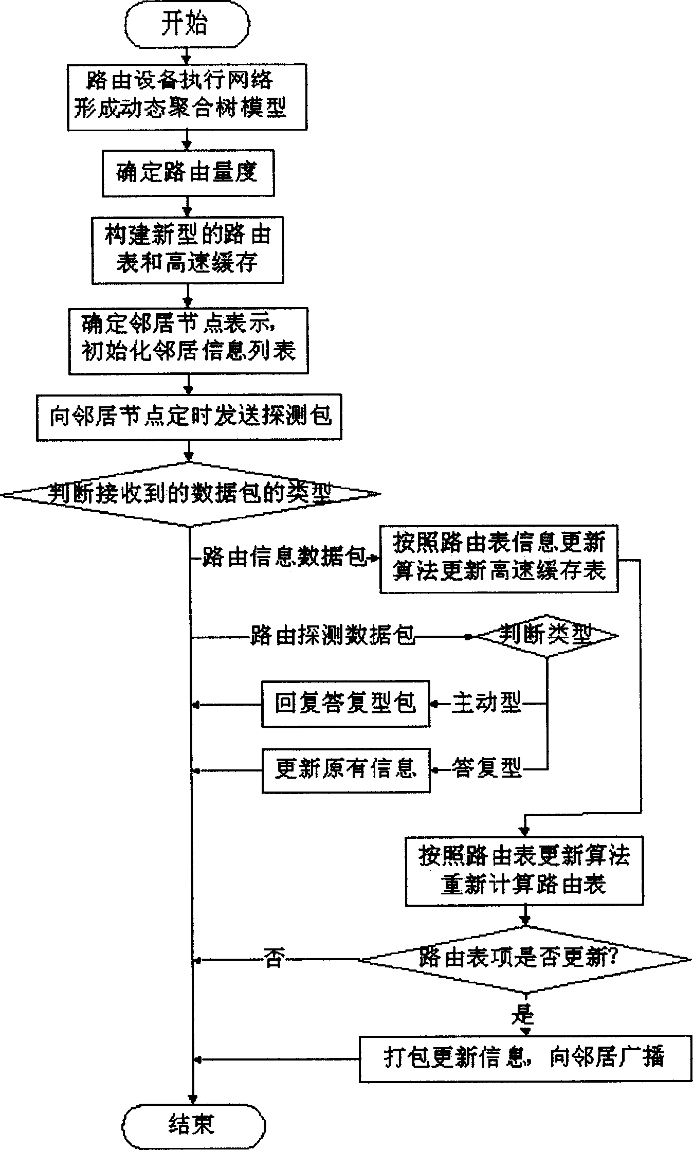 A routing method based on dynamic aggregation tree model