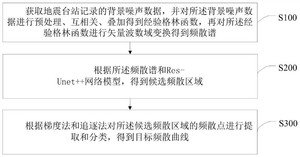 Method and device for automatically extracting background noise frequency dispersion curve