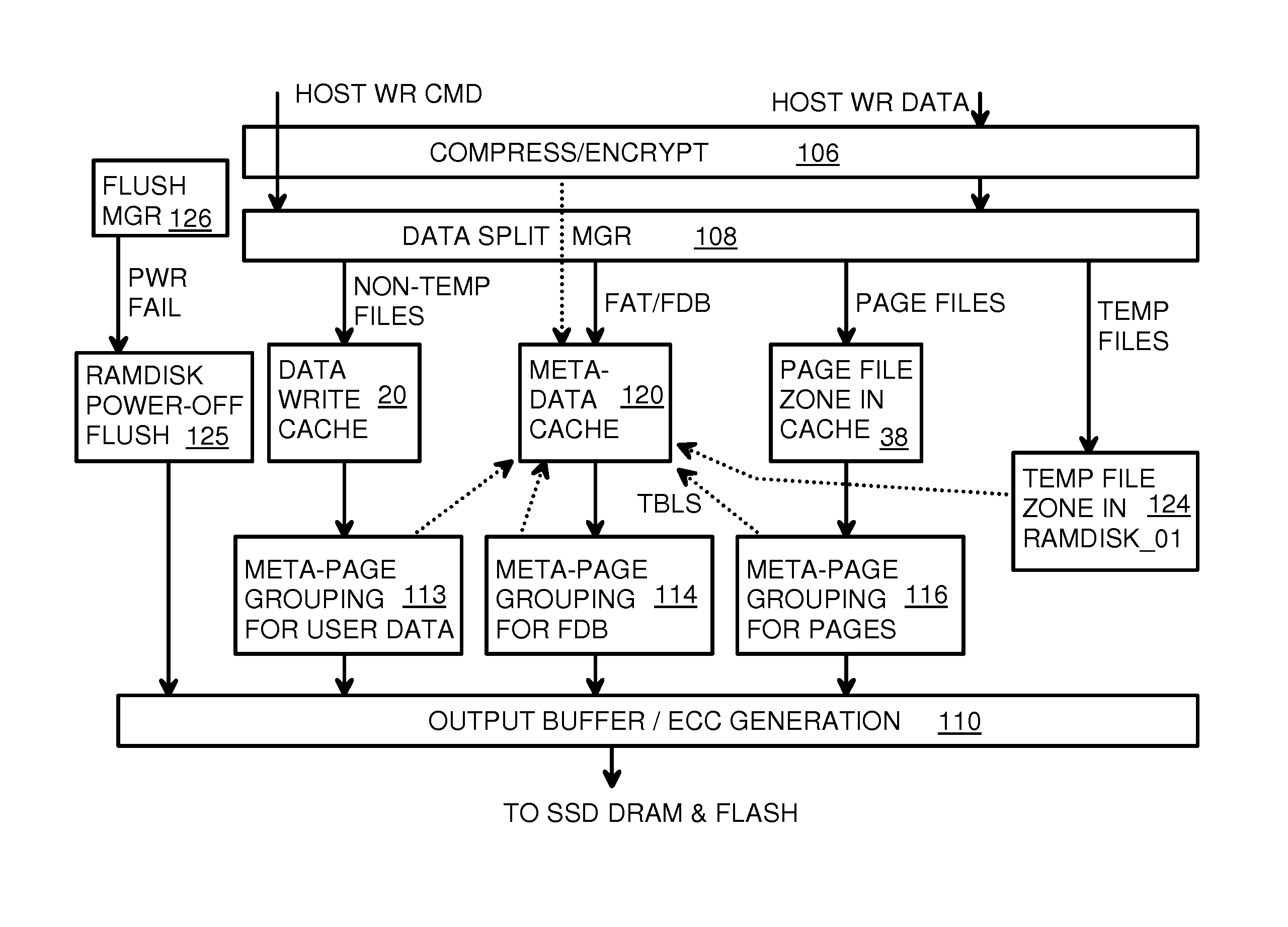 Virtual memory device (VMD) application/driver with dual-level interception for data-type splitting, meta-page grouping, and diversion of temp files to ramdisks for enhanced flash endurance