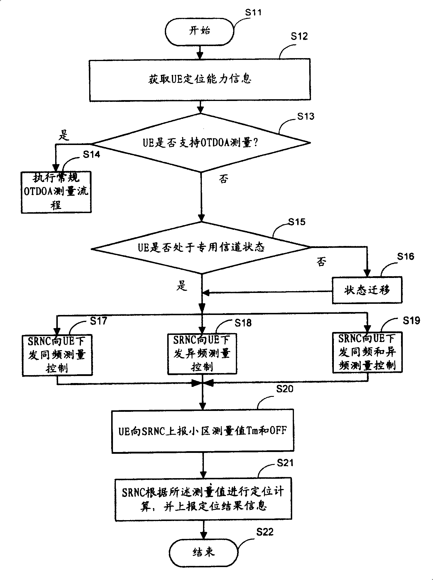 Method for reaching time difference positioning