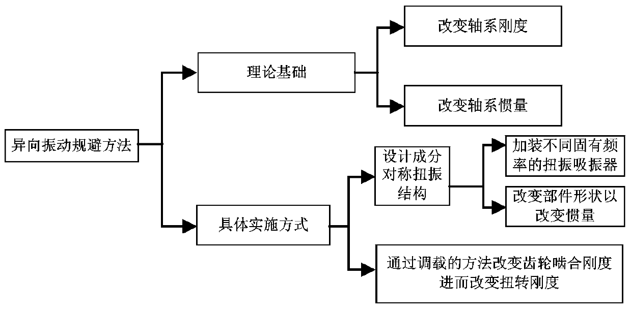 Method for controlling anisotropic vibration of torsional vibration shaft system