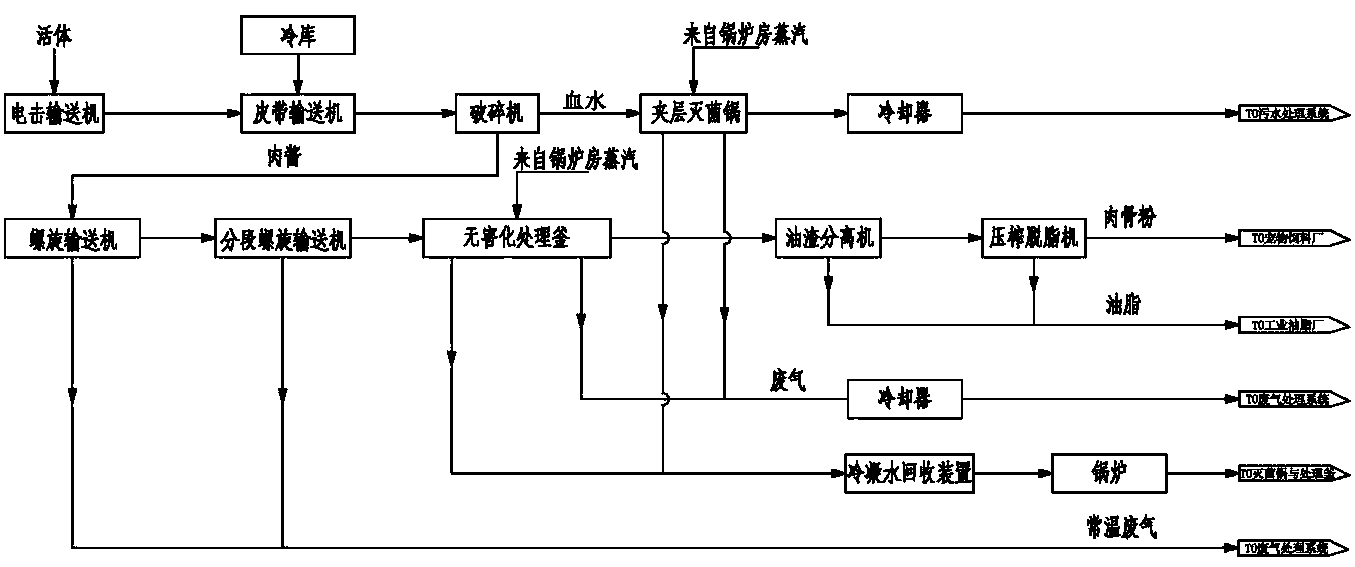 Innocent treatment method and system for ill and dead animals and unqualified meat products