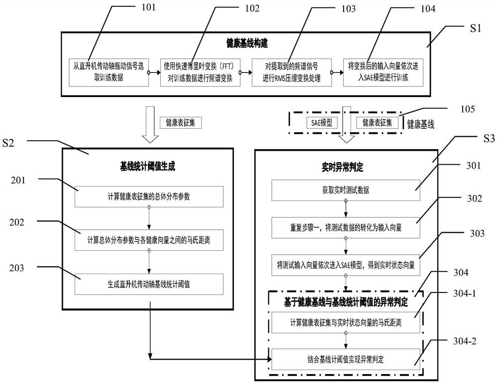 A Helicopter Transmission Shaft Abnormal Judgment Method Based on SAE and Mahalanobis Distance