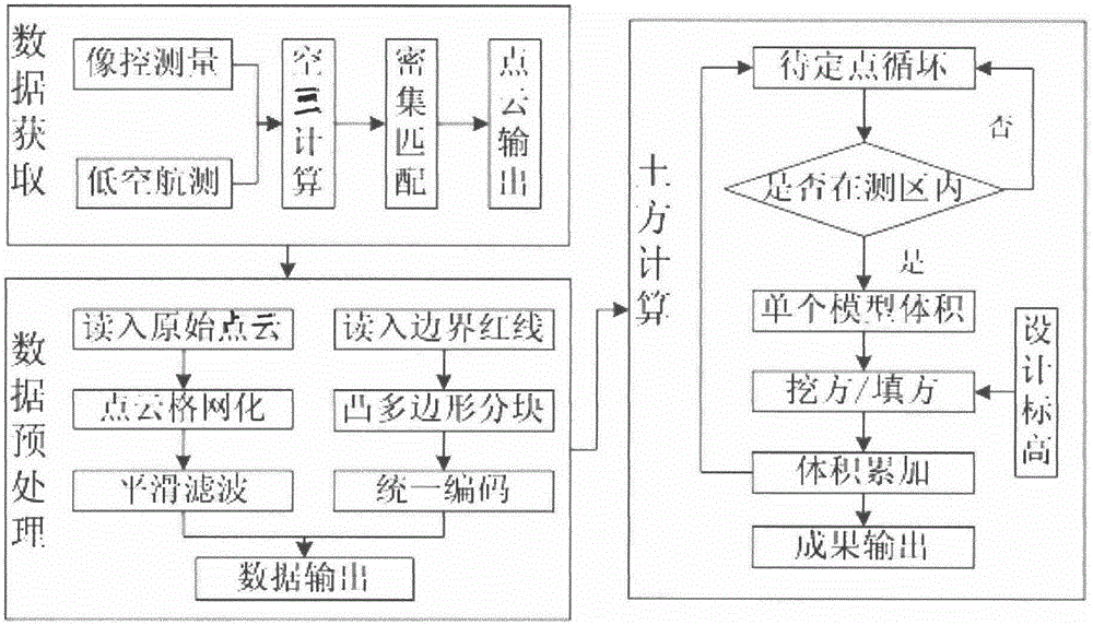 Earthwork quantity measuring method based on UAV photographic technology