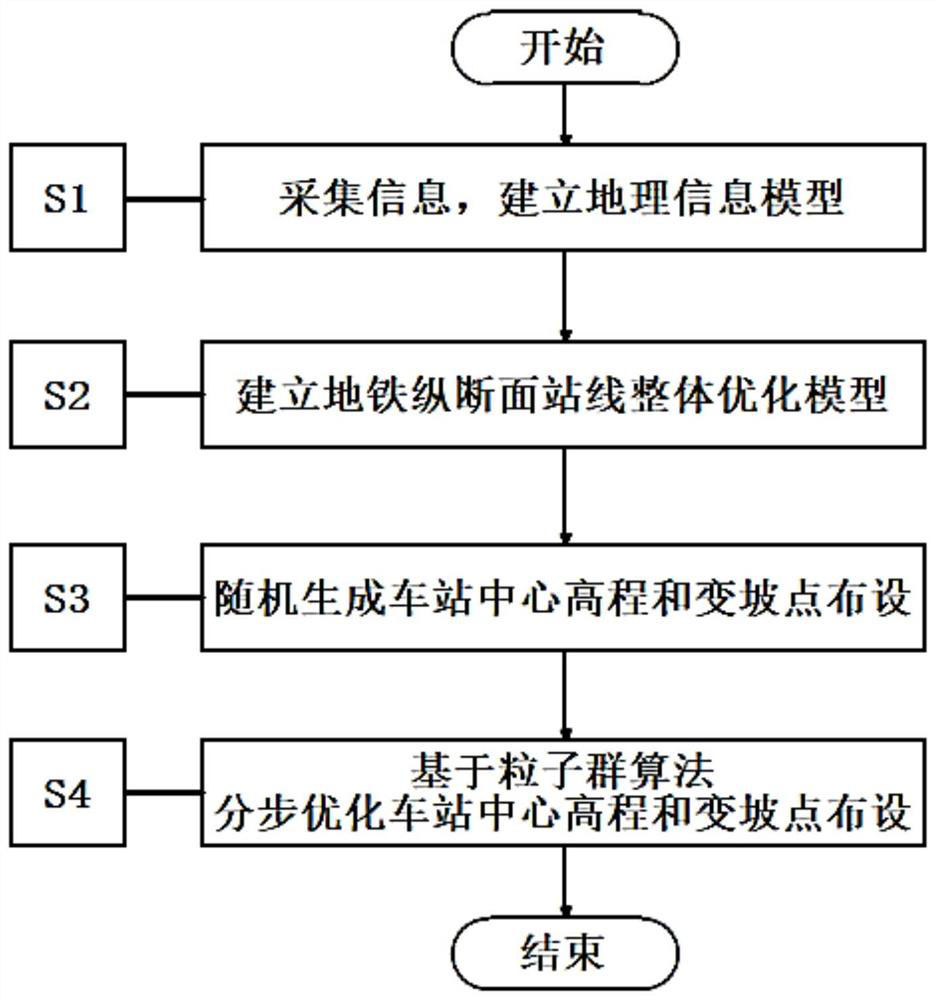 Longitudinal section line layout method and system, terminal and readable storage medium