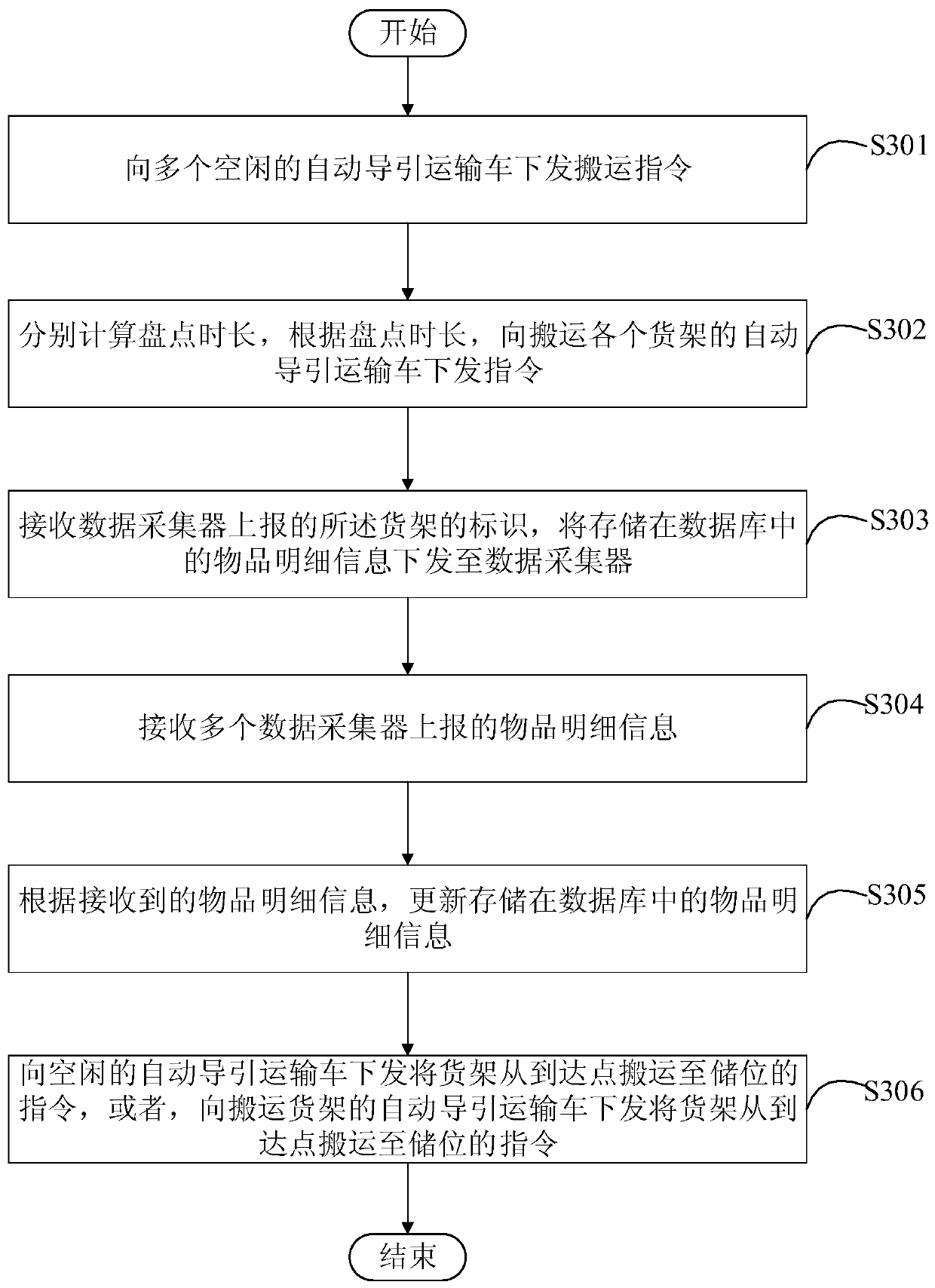 Method and device for checking goods shelves