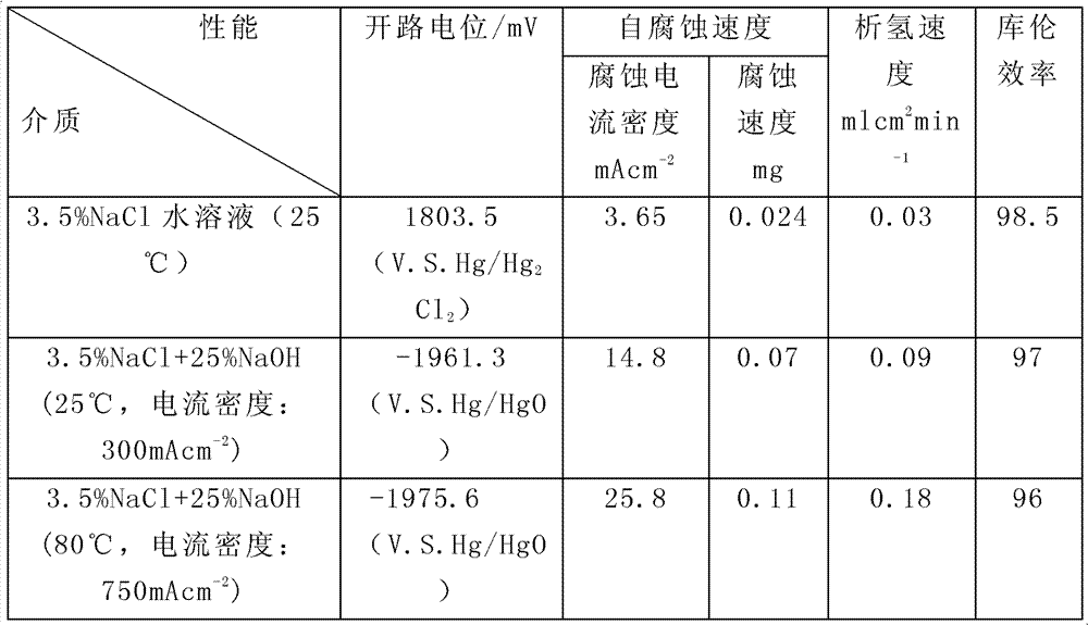 Aluminum alloy anode material for battery and manufacturing method thereof