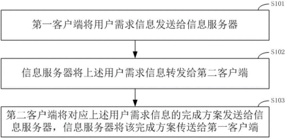 Internet-based enterprise management information communication method and system