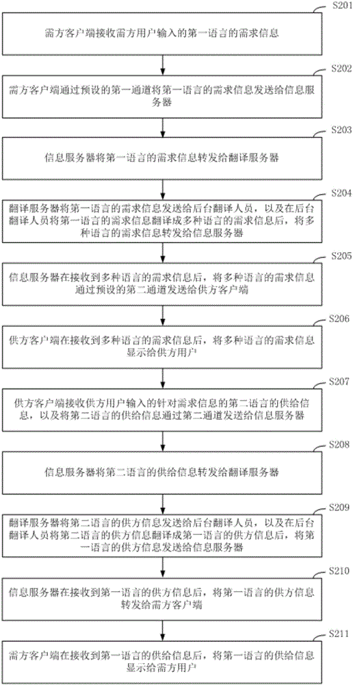 Internet-based enterprise management information communication method and system