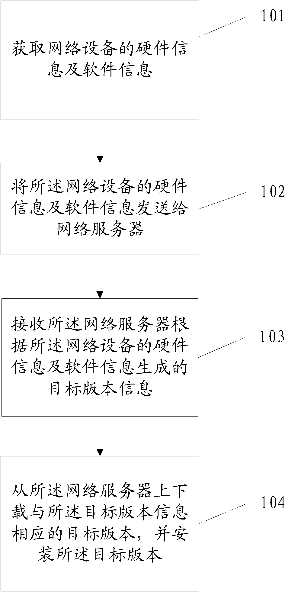 Method, device and system for upgrading network device