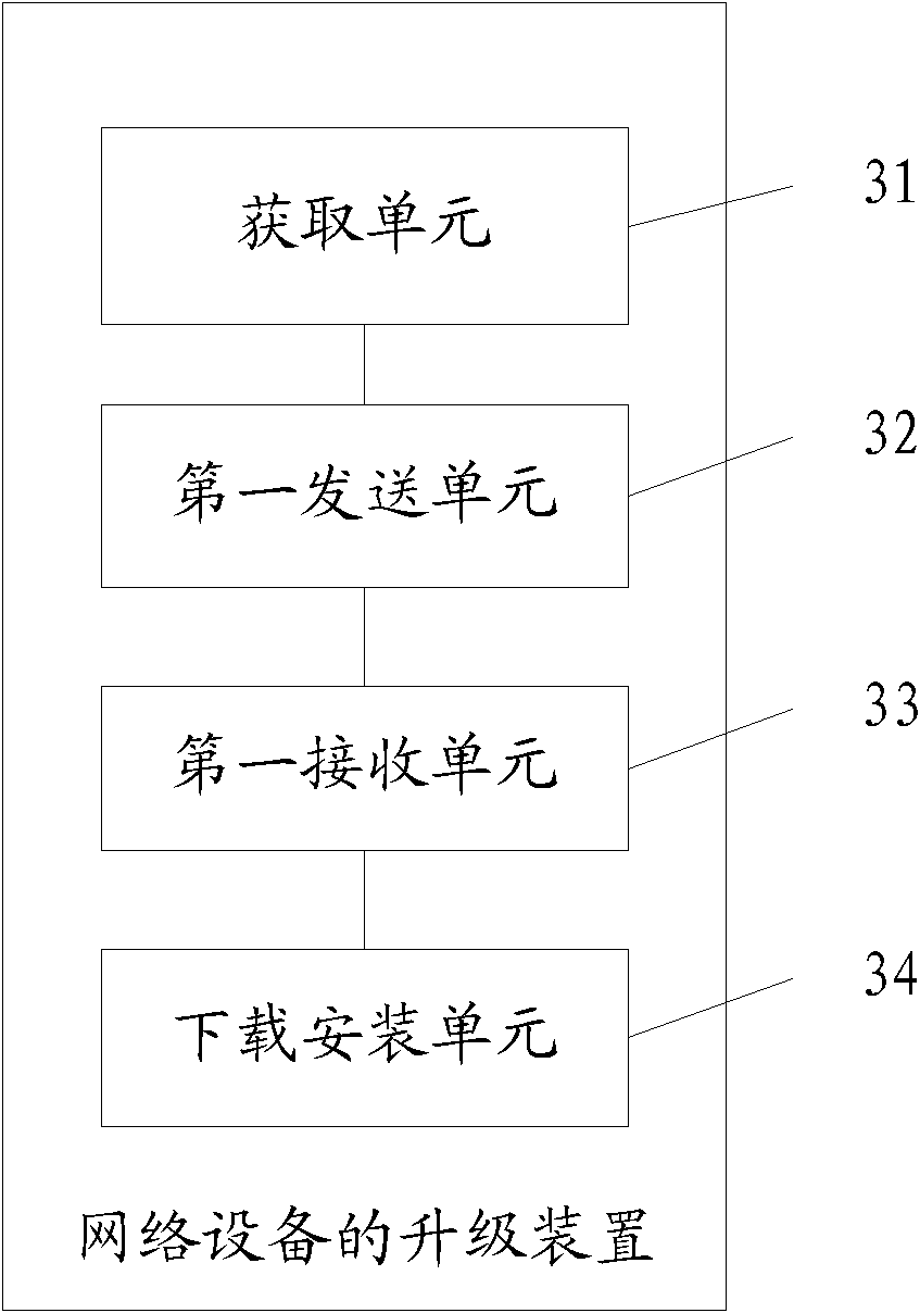 Method, device and system for upgrading network device