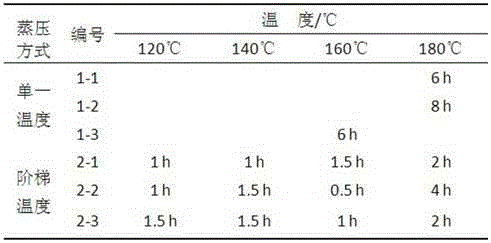 Step temperature autoclave curing method for fly ash unburned bricks