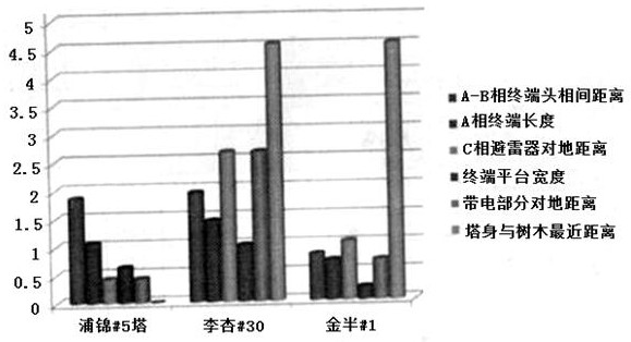 Three-dimensional modeling ranging method for cable terminal tower