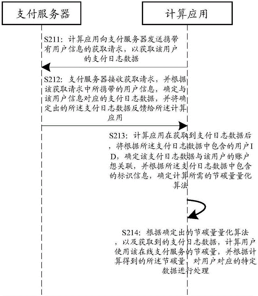 Data processing method and apparatus